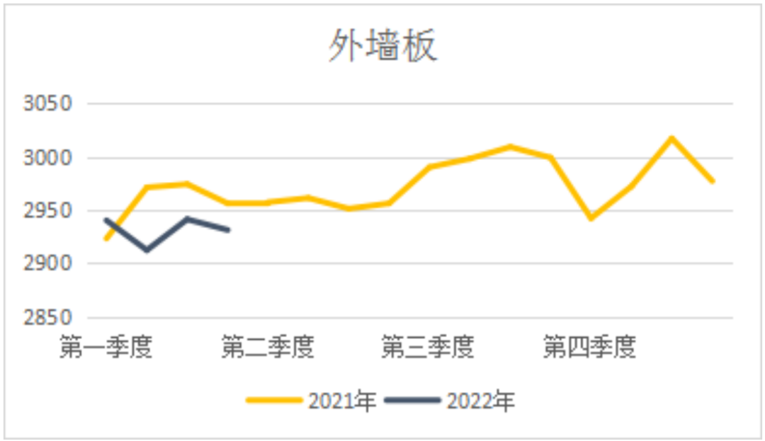 转载 | 关于发布2022年第一季度广东省（大湾区）装配式建筑预制构件价格的分析报告