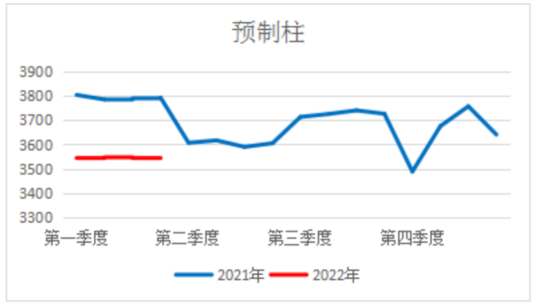 转载 | 关于发布2022年第一季度广东省（大湾区）装配式建筑预制构件价格的分析报告