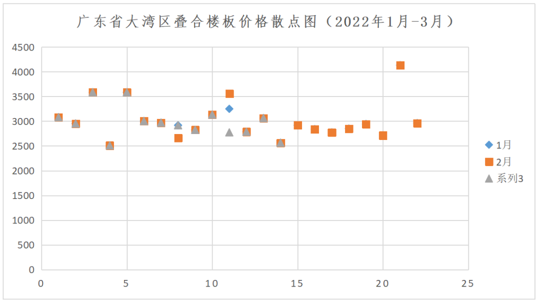 转载 | 关于发布2022年第一季度广东省（大湾区）装配式建筑预制构件价格的分析报告