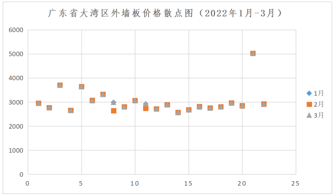 转载 | 关于发布2022年第一季度广东省（大湾区）装配式建筑预制构件价格的分析报告