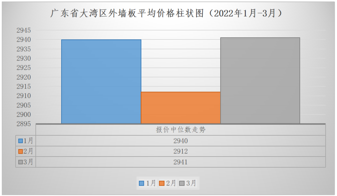 转载 | 关于发布2022年第一季度广东省（大湾区）装配式建筑预制构件价格的分析报告