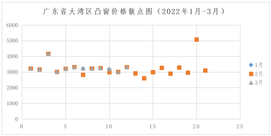 转载 | 关于发布2022年第一季度广东省（大湾区）装配式建筑预制构件价格的分析报告