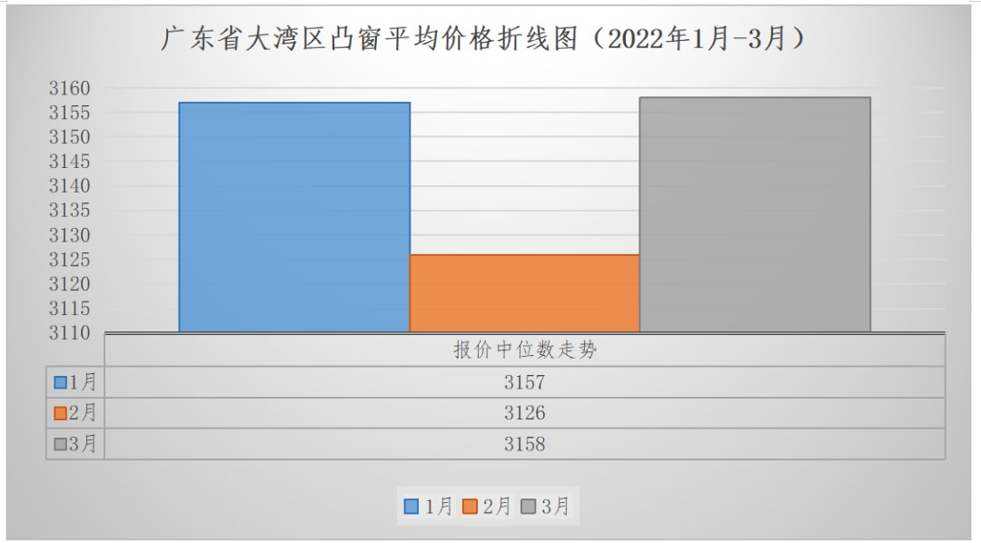 转载 | 关于发布2022年第一季度广东省（大湾区）装配式建筑预制构件价格的分析报告