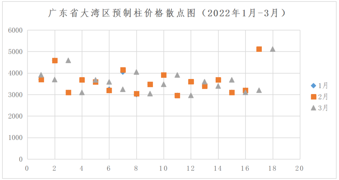 转载 | 关于发布2022年第一季度广东省（大湾区）装配式建筑预制构件价格的分析报告