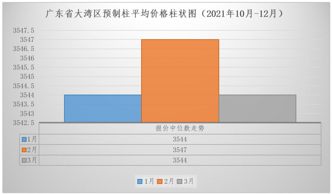 转载 | 关于发布2022年第一季度广东省（大湾区）装配式建筑预制构件价格的分析报告