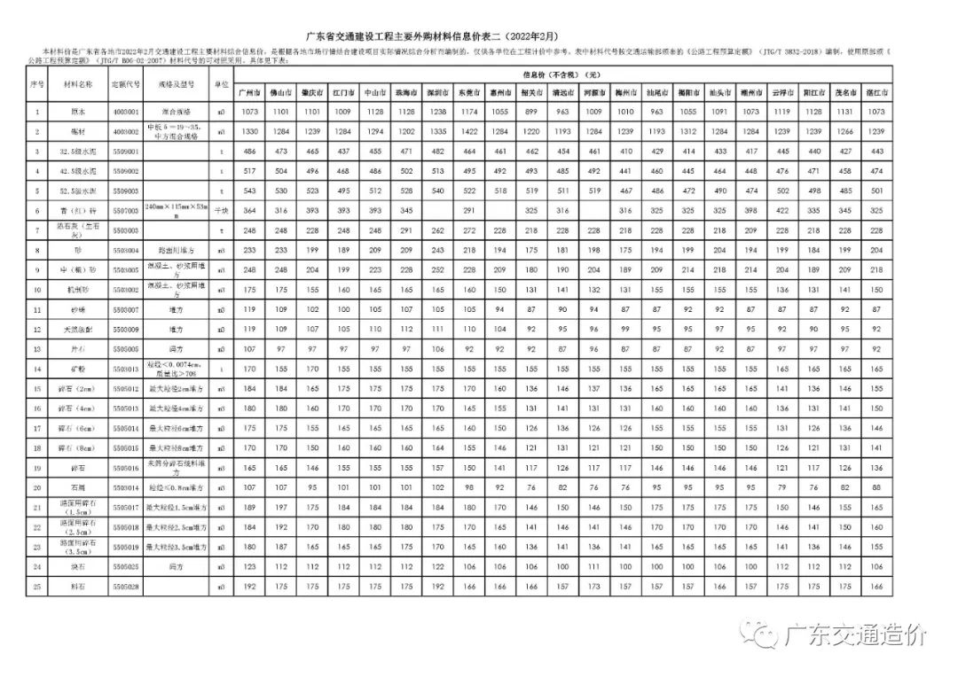 转载 | 广东省交通建设工程主要外购材料信息价表二（2022年2月）