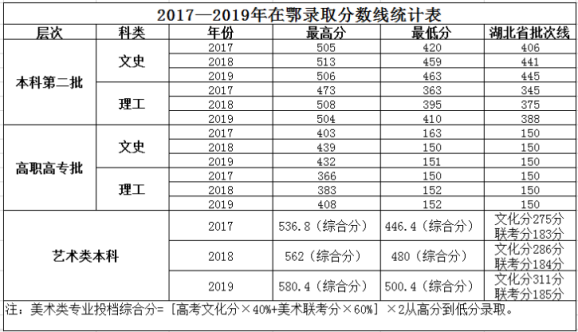 【历年湖北分数线】2017—2019年在鄂录取分数线统计表