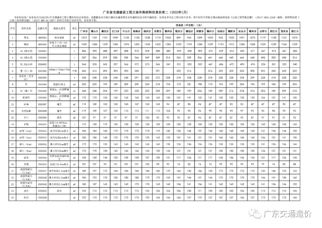 转载 | 广东省交通建设工程主要外购材料信息价表二（2022年1月）