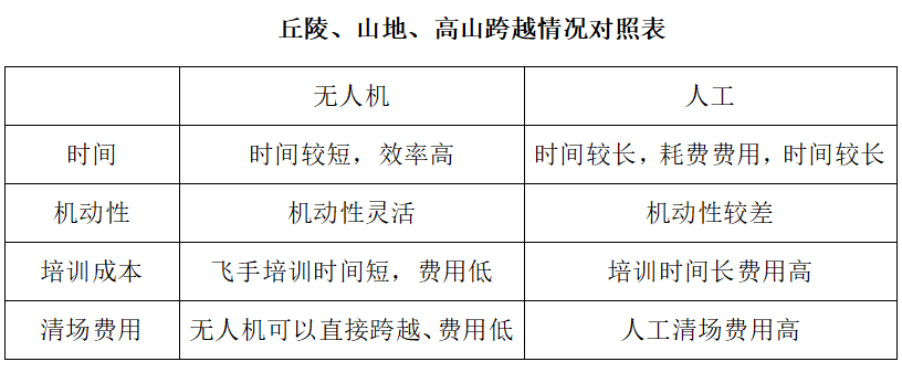 转载 | 无人机在电力架线施工中的应用