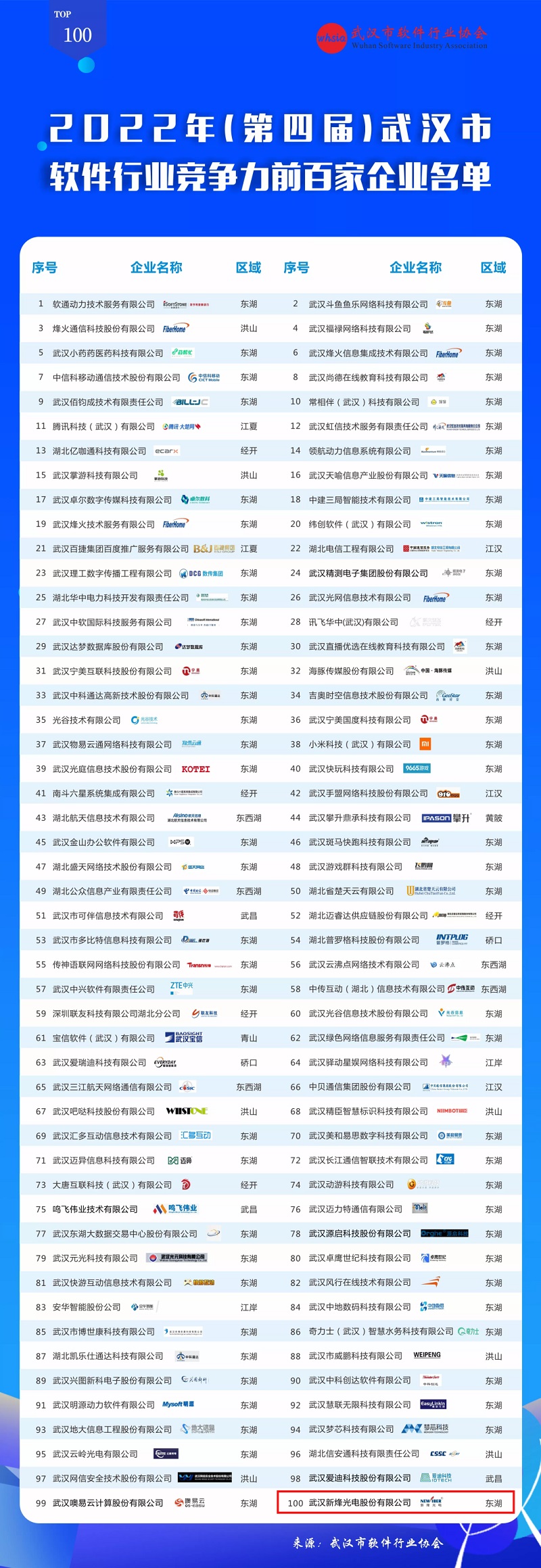 【企业动态】新烽光电入选2022年武汉市软件行业竞争力前百家企业名单