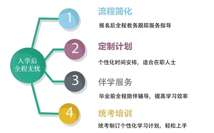 不想参加入学考试，还想拿985/211名校硕士学位？同等学力申硕在职研究生能够满足你的需求，而且费用低毕业时间短。