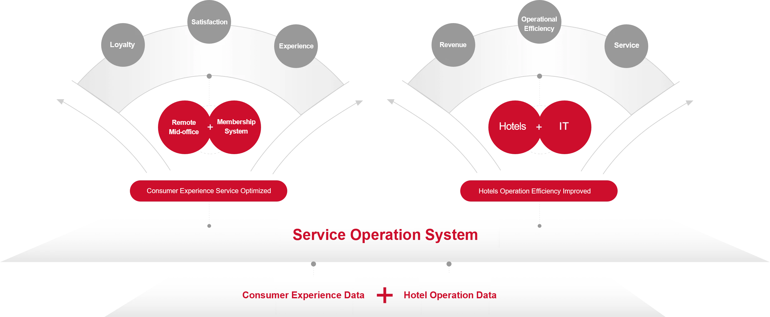 Core Competence 3: Service Operation System Via An IT-driven Mid-office