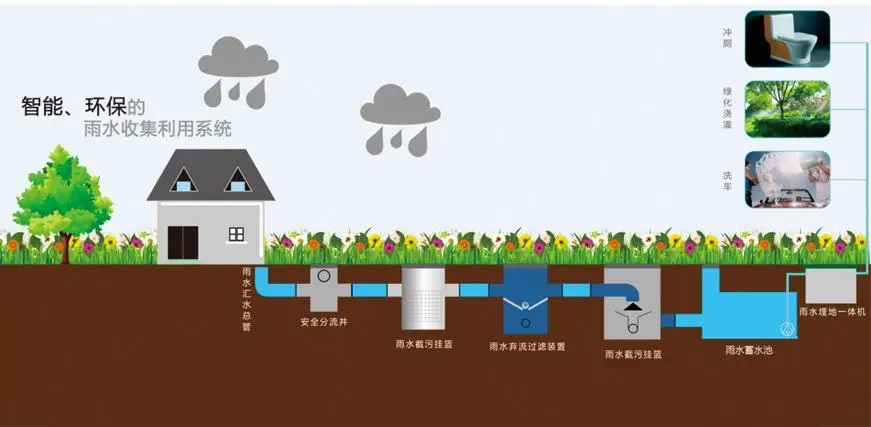 智慧海绵城市雨水收集的用途及水质要求有哪些？
