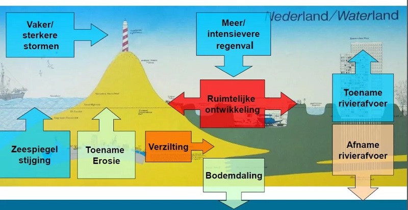 荷兰水故事：水治理战略历程