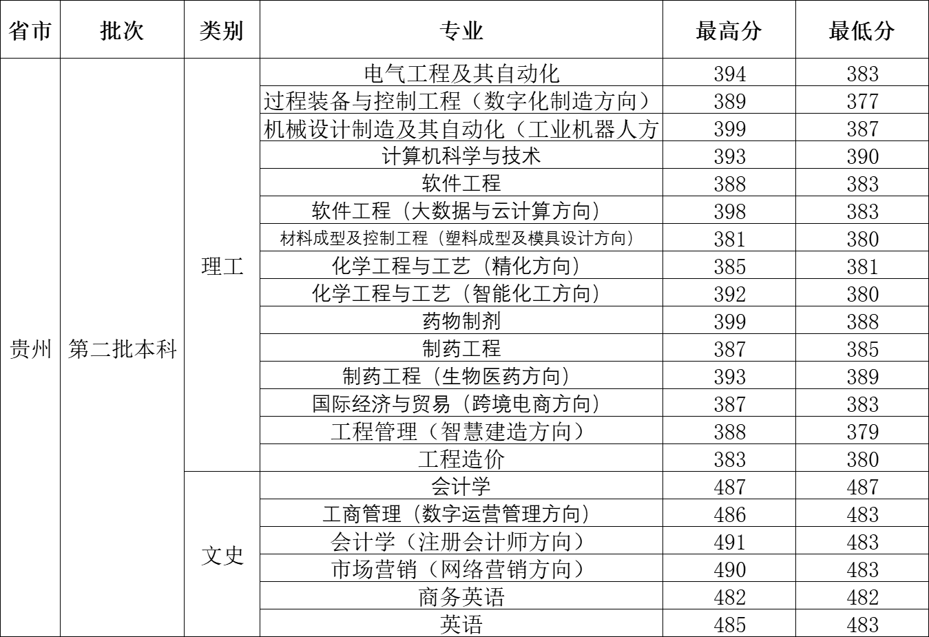 2023年贵州省录取分数