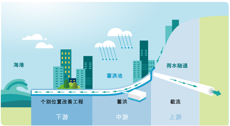 城市水循环包含哪些环节？