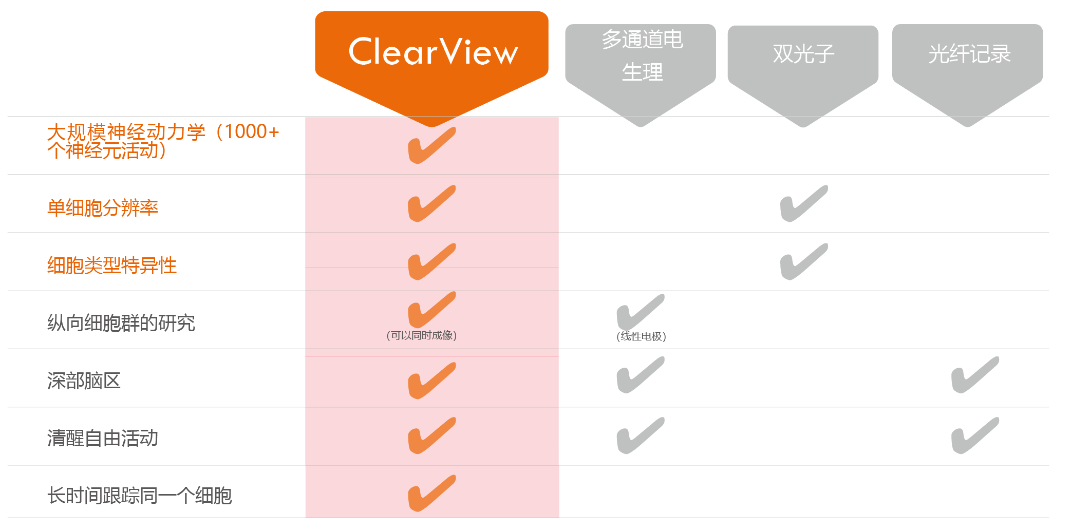 ClearView技术优势