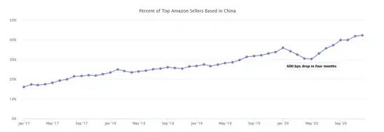 牛！亚马逊全球大卖家42%来自中国！