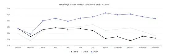 牛！亚马逊全球大卖家42%来自中国！