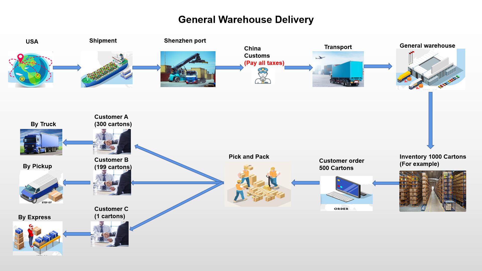 Logistics distribution