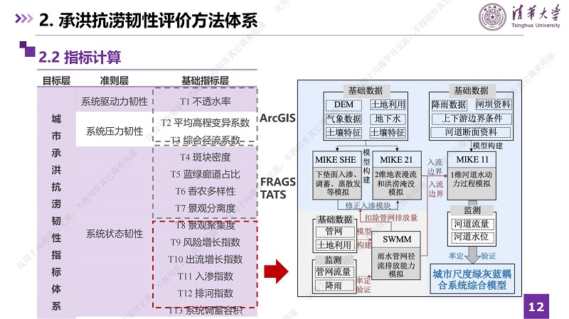 专家报告丨张潇月：绿灰蓝耦合系统如何提升城市承洪抗涝韧性及应对未来不确定性