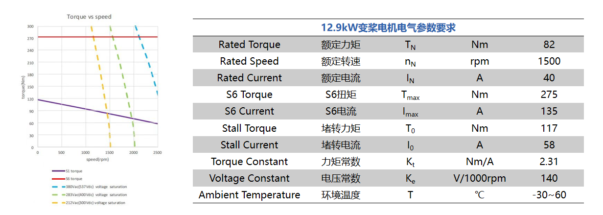 12.9kW变桨电机