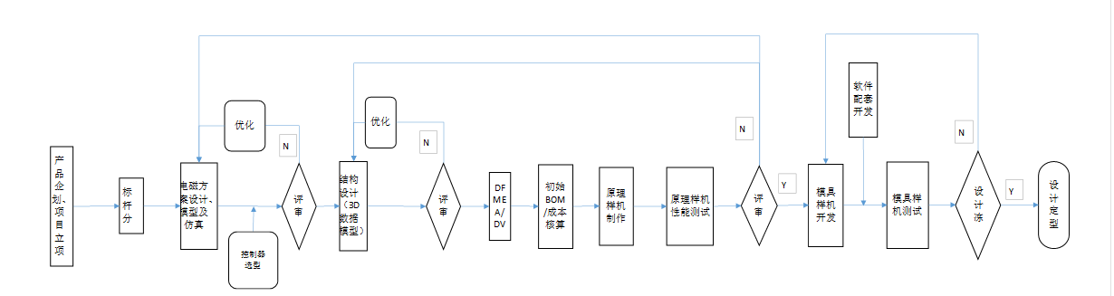 12.9kW变桨电机