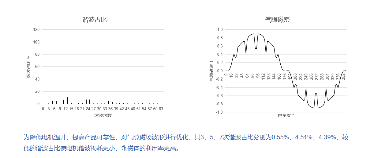 12.9kW变桨电机