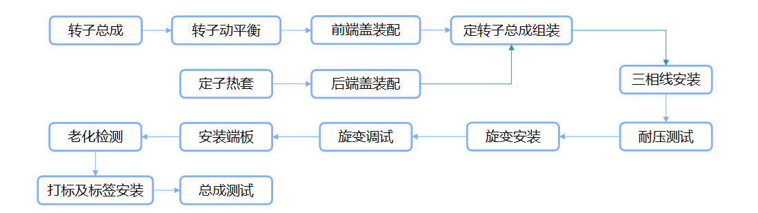 12.9kW变桨电机