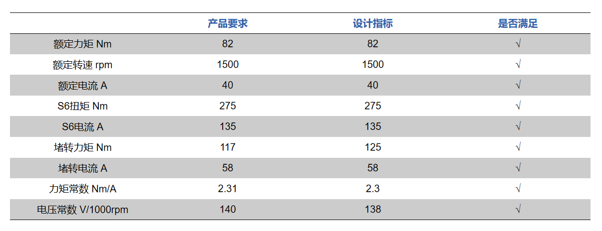 12.9kW变桨电机