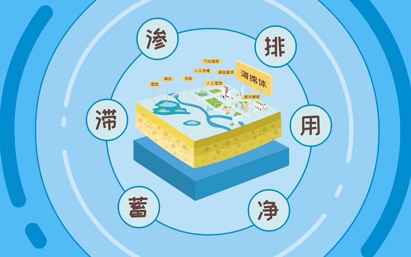 智慧海绵城市排水防涝监测系统建设价值? 智慧海绵城市排水防涝监测系统建设价值?