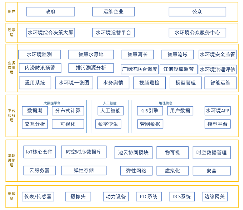 不同智慧水务场景下运用的技术架构有何不同? 不同智慧水务场景下运用的技术架构有何不同?