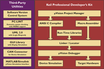 Keil C251开发工具