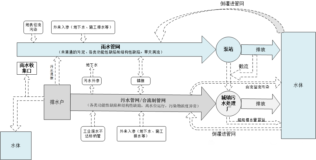 干货:管网水质监测方案 干货:管网水质监测方案