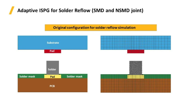 LS-DYNA中自适应ISPG方法的新进展及其应用--回流焊、胶粘剂流动和涂层模拟