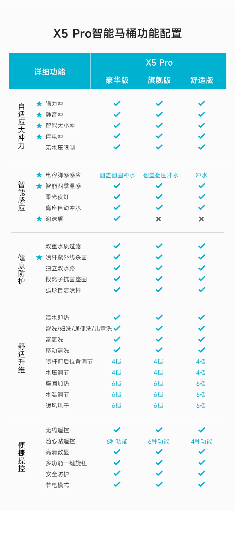 自适应大冲力智能马桶X5 Pro