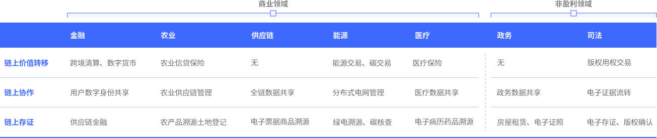 中国区块链行业的主要应用模式和场景