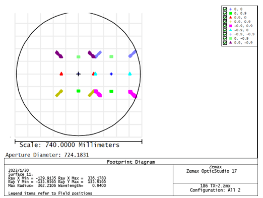 分享 | Zemax光学设计实例---一个VCSEL阵列准直光学系统的设计参考