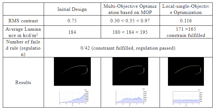 案例 | Speos 联合 optiSLang 助力光导优化设计