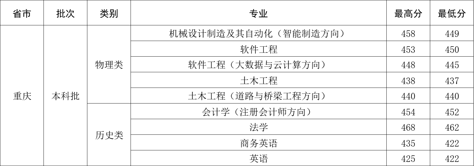 2023年重庆市录取分数