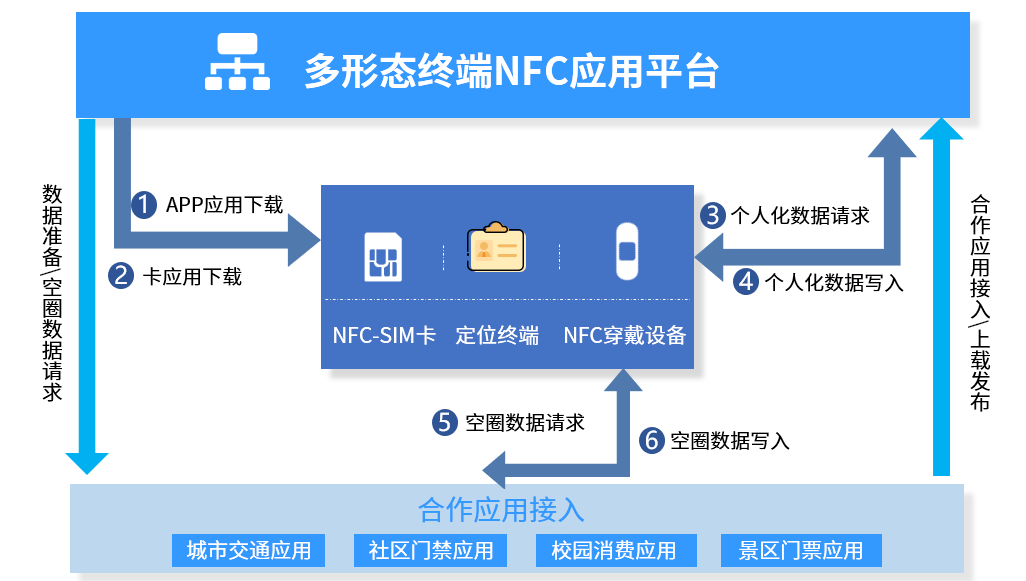 NFC多应用解决方案