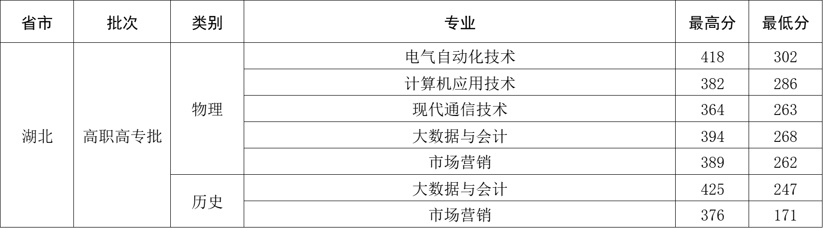 2023年湖北省高职高专批录取分数