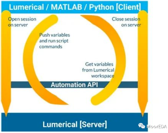 Lumerical Python API (一) - FDTD等仿真软件的编程接口介绍