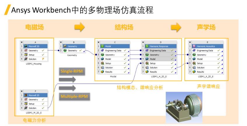 Ansys電機(jī)NVH仿真效率提升——結(jié)構(gòu)部分