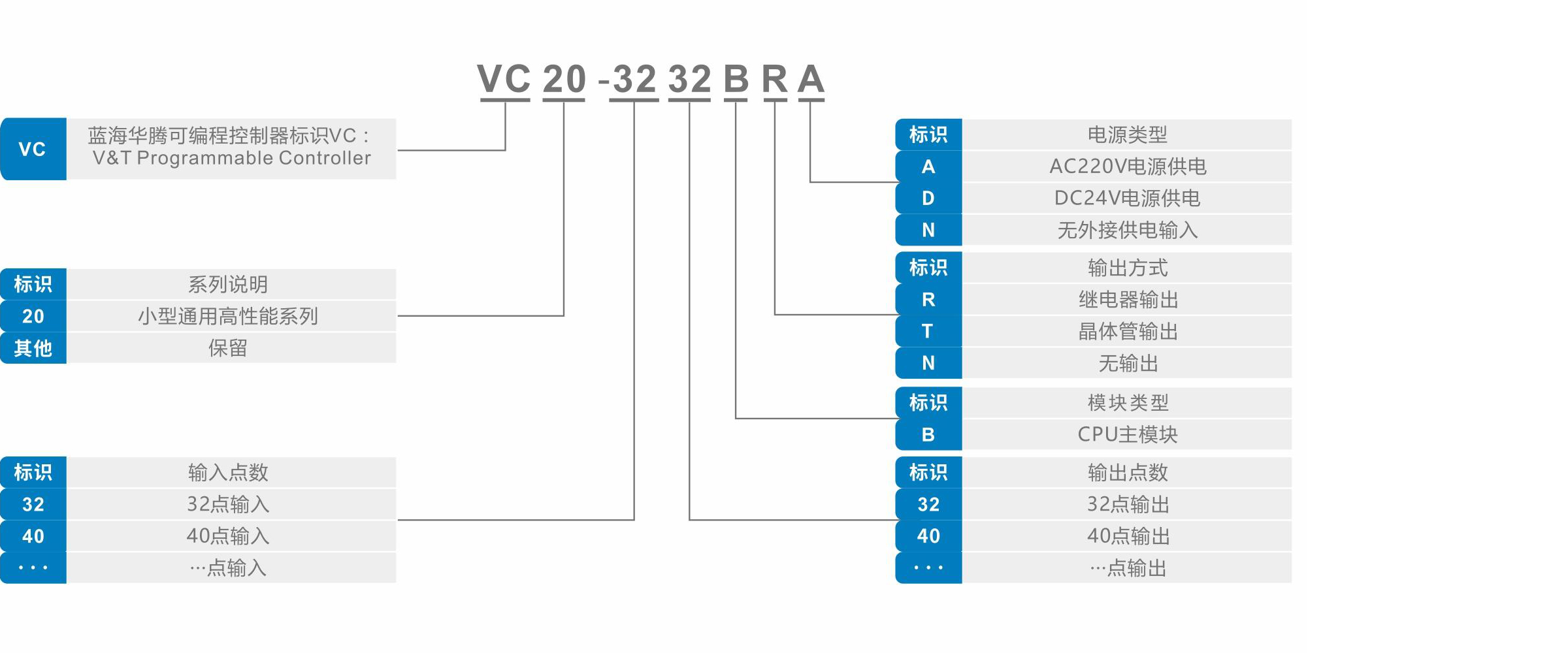VC10系列通用经济型PLC