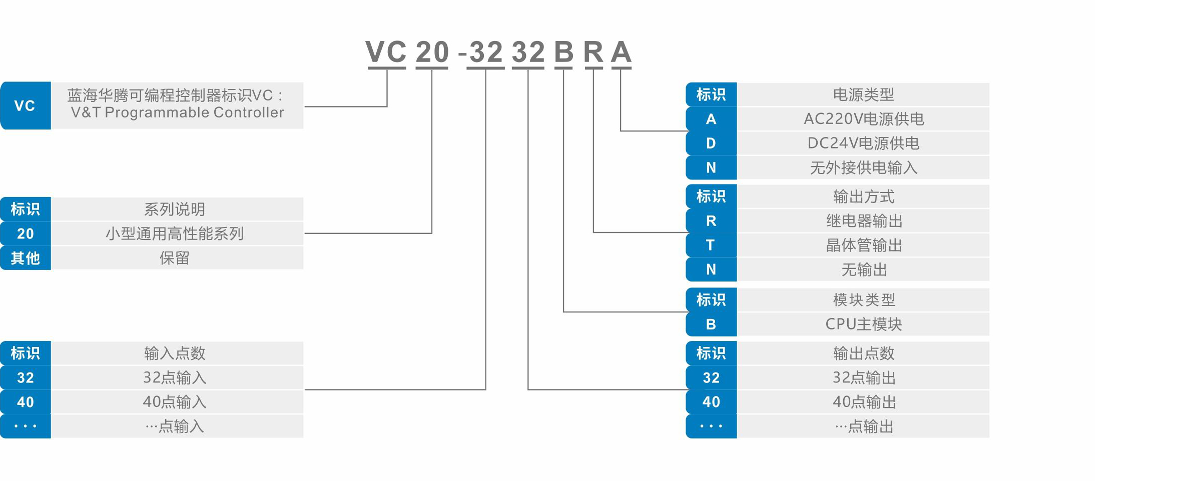 VC20系列高性能通用型PLC