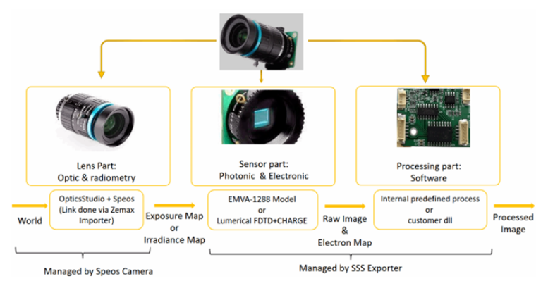 运行你的第一个Camera Sensor后处理，体验Speos SSS解决方案