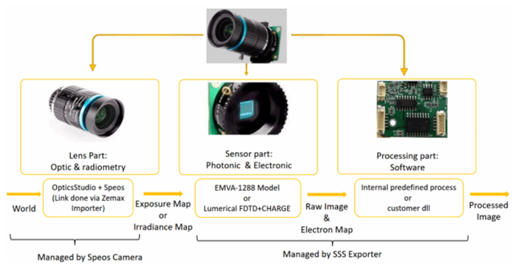 运行你的第一个Camera Sensor后处理，体验Speos SSS解决方案