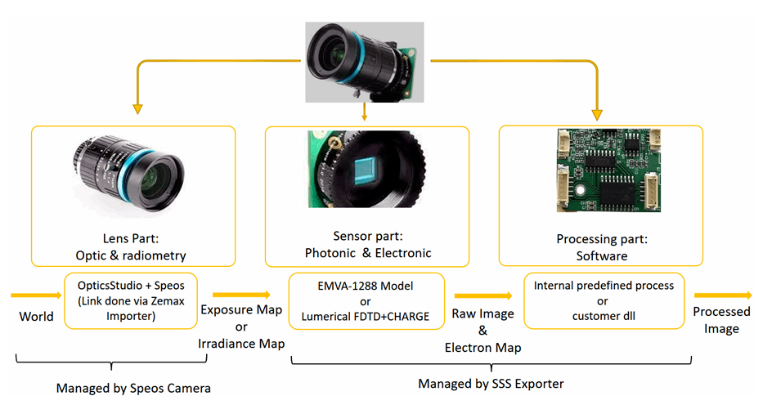 Speos SSS 传感器特性与EMVA1288标准以及Lumerical传感器验证