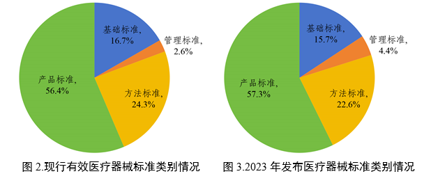 中国医疗器械标准管理年报（2023年度）